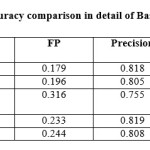 Table – 2:Weighted average accuracy comparison in detail of Base level classification algorithms