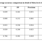 Table – 4:weighted average accuracy comparison in detail of Meta level classification algorithms