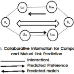 Figure 1: Collaborative Information for Composite and Mutual Link Prediction