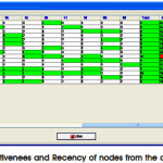 Figure 3: Activenees and Recency of nodes from the dataset