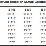 Table 1: Dyadic Features Based on Mutual Collaborative Information