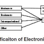 Figure 1: Classificaiton of Electronic Commerce