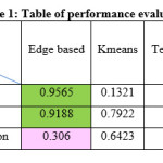 Table 1: Table of performance evaluation