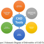 Figure 2: Schematic Diagram of Deliverables of CAD Tools