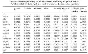 Table 4: Emission probability matrix values after smoothing (for pname, comma, Fullstop, initial, startcap, hyphen, containsnumber, and purenumber symbols)