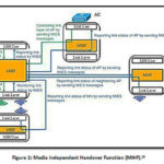 Figure 1: Media Independent Handover Function (MIHF).20