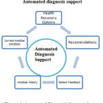 Figure 6: Automated Diagnosis Support System