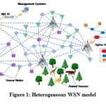 Figure 1: Heterogeneous WSN model