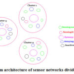 Figure 2: System architecture of sensor networks divided into Clusters